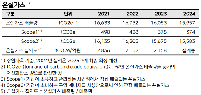 환경 경영 성과(상암 사옥 기준) 온실가스 배출량, 본문에 내용 있음