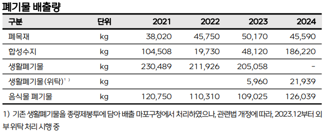 환경 경영 성과(상암 사옥 기준) 폐기물 배출량, 본문에 내용 있음