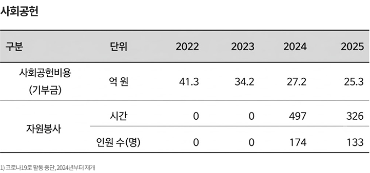 지역적 문화적 기여의 사회공헌, 본문에 내용 있음